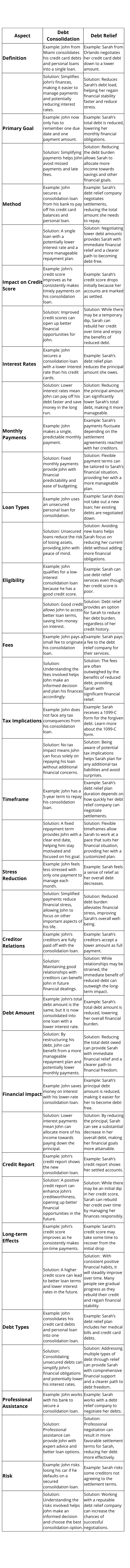 debt relief and debt consolidation examples and solutions for Florida residents