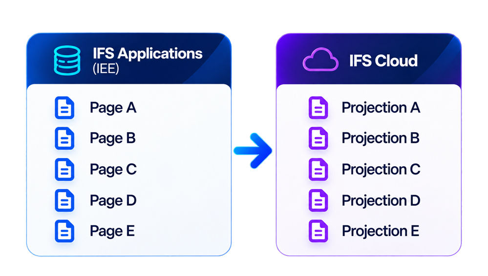 IFS Applications to IFS Cloud permission migration mapping
