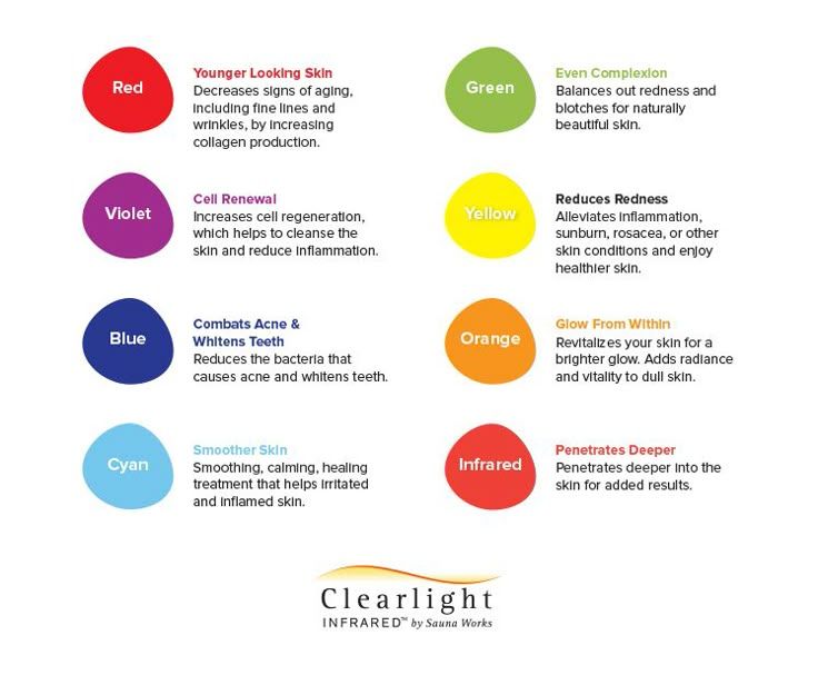 Diagram of LED light therapy colors and their skin benefits: red for younger-looking skin, green for even complexion, blue for acne, and more.
