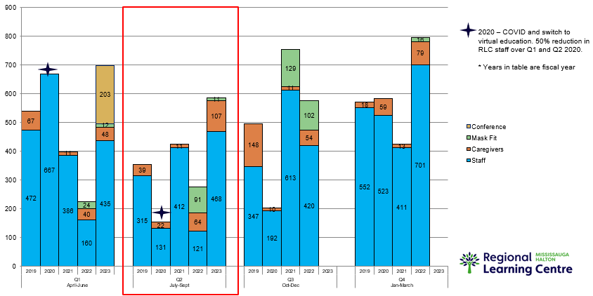 A graph showing the number of students in the regional learning centre