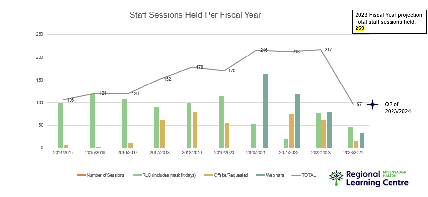 A graph showing the number of staff sessions held per fiscal year