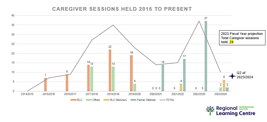 A graph showing the number of cargiver sessions held in 2016