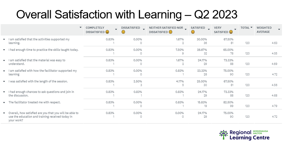 A table showing overall satisfaction with learning q2 2023