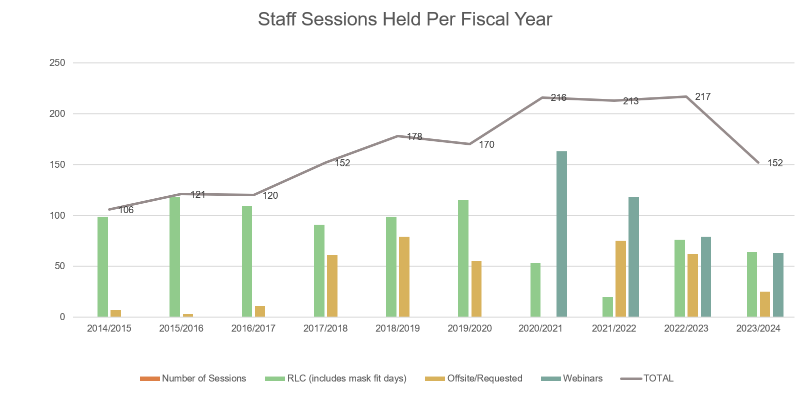 A graph showing the amount of revenue generated per fiscal year.
