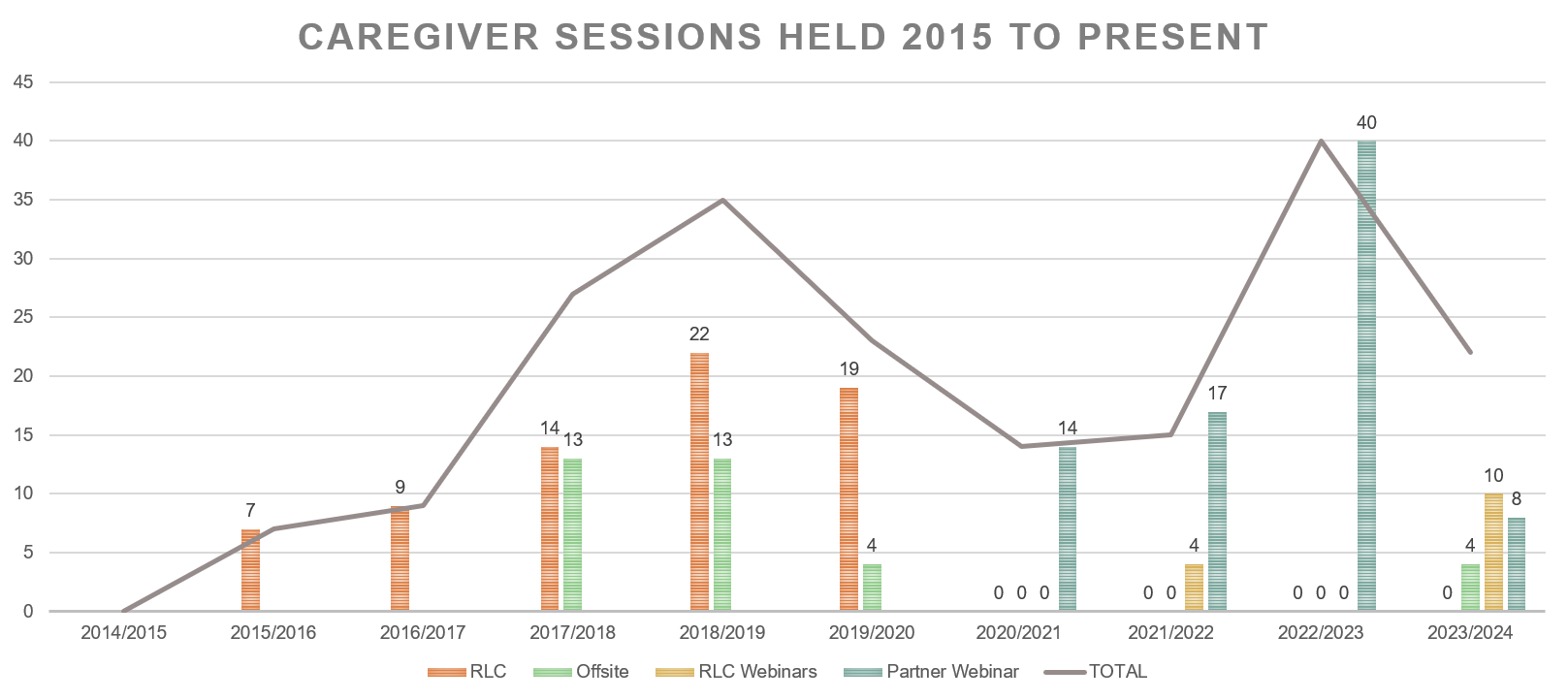A graph showing the number of caregiver sessions held in 2015 to present