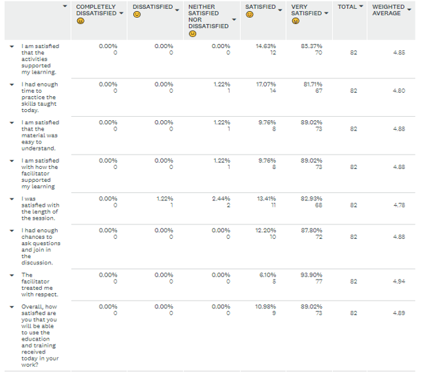 A table showing the percentage of people who are satisfied