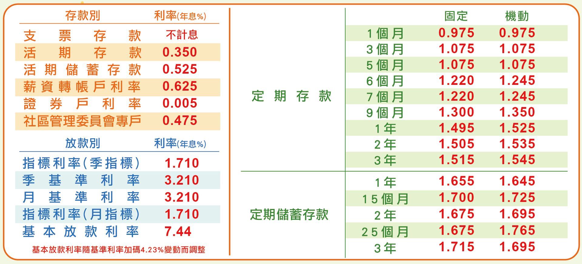 本牌告利率表自114年7月10日起生效
