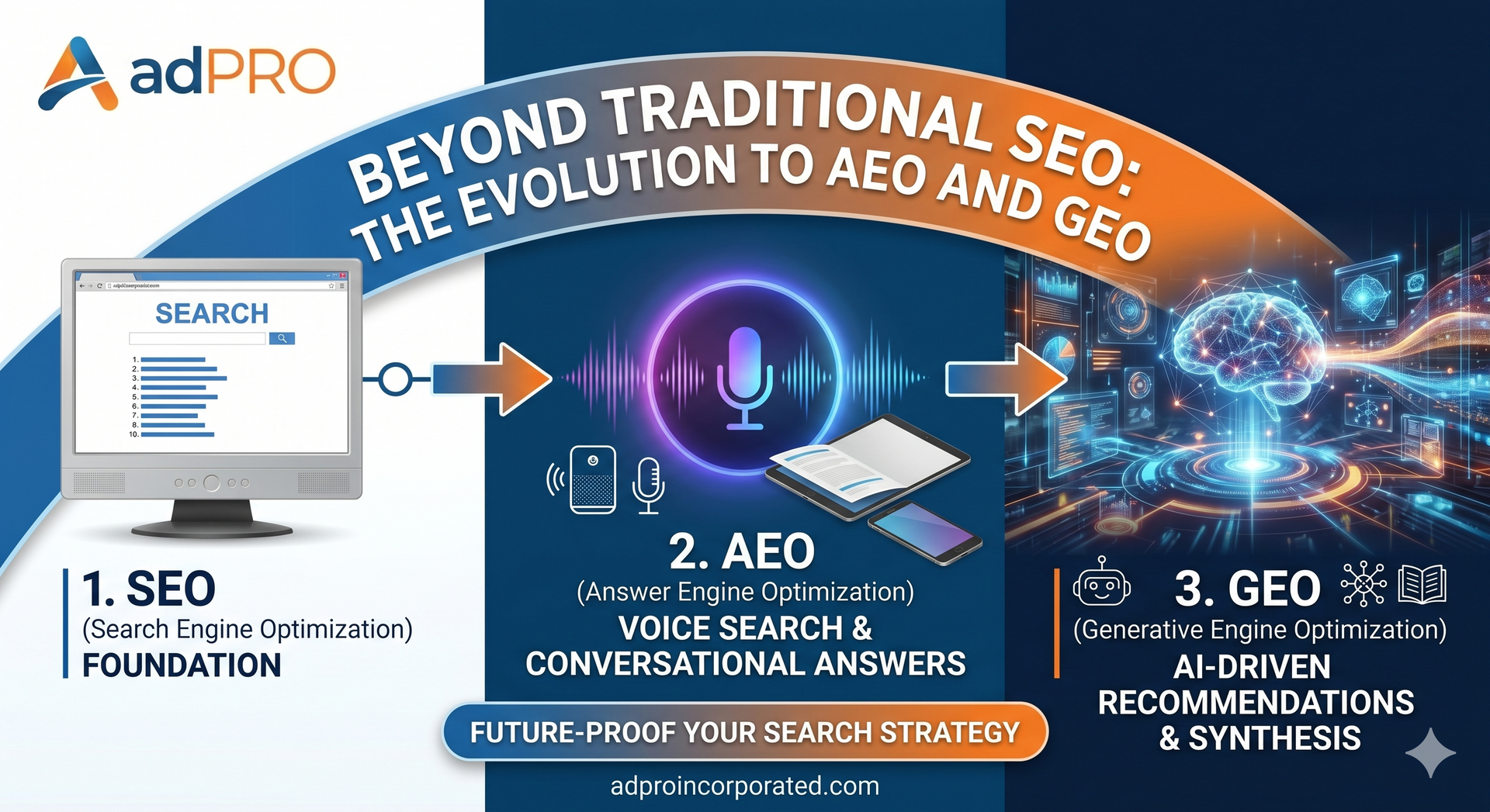 seo, aeo and geo