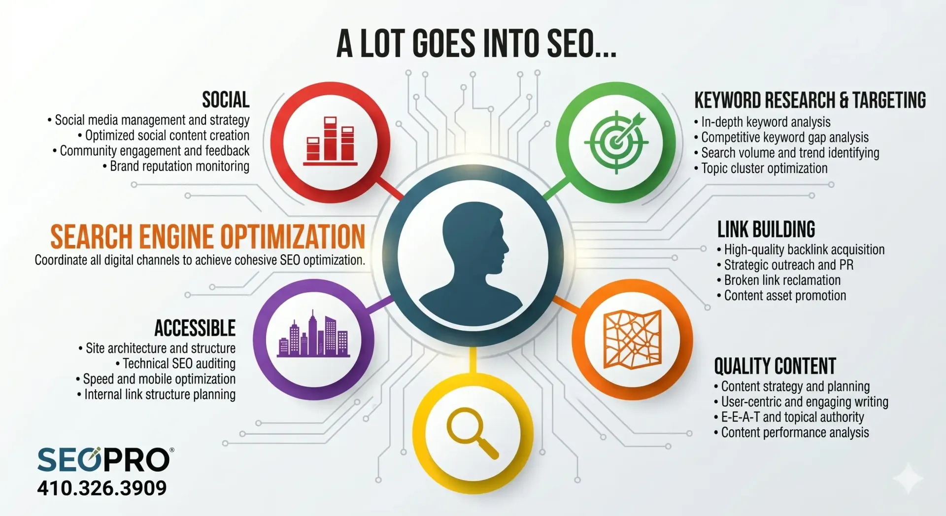 SEO infographic with central user icon and colored circles for search, analytics, keywords, and strategy
