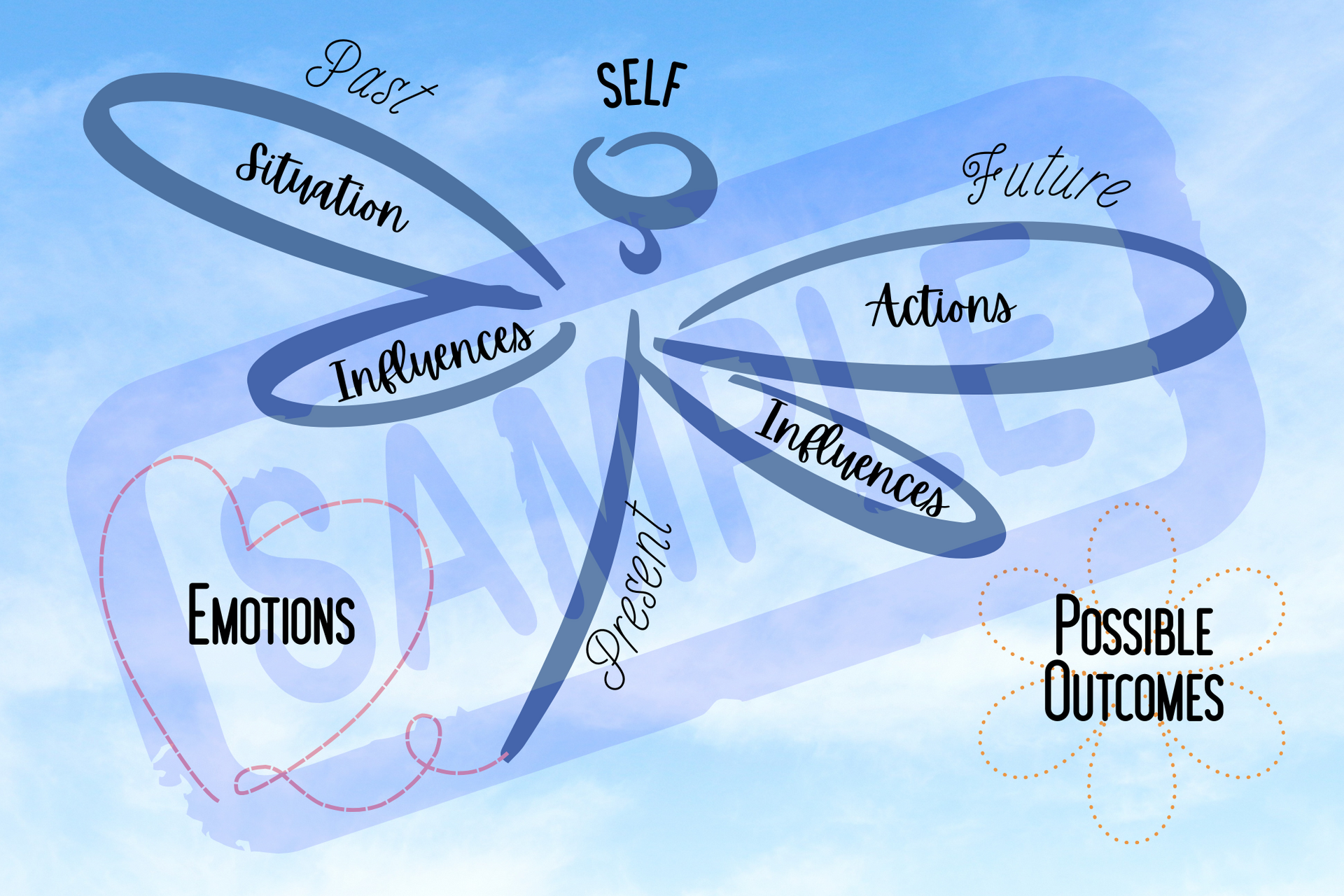 Diagram of self with labeled petals: situation, behaviors, emotions, possible outcomes, and triggers on blue background