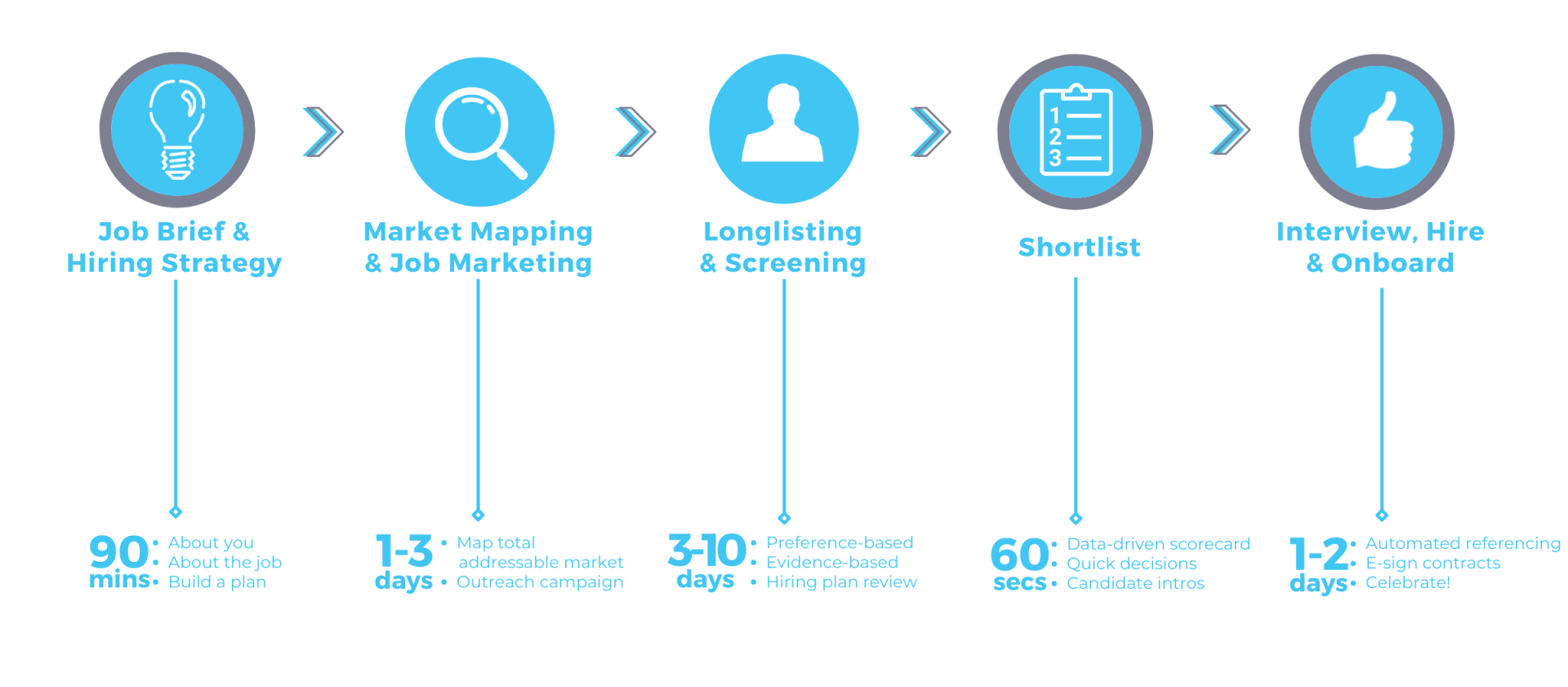 Recruitment process flow: Job brief, market mapping, longlisting, shortlist, interview & onboard. Each step has a timeline.