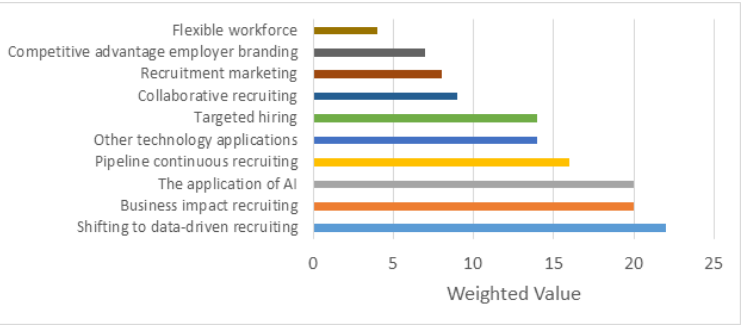 Bar graph showing weighted values for recruiting strategies.