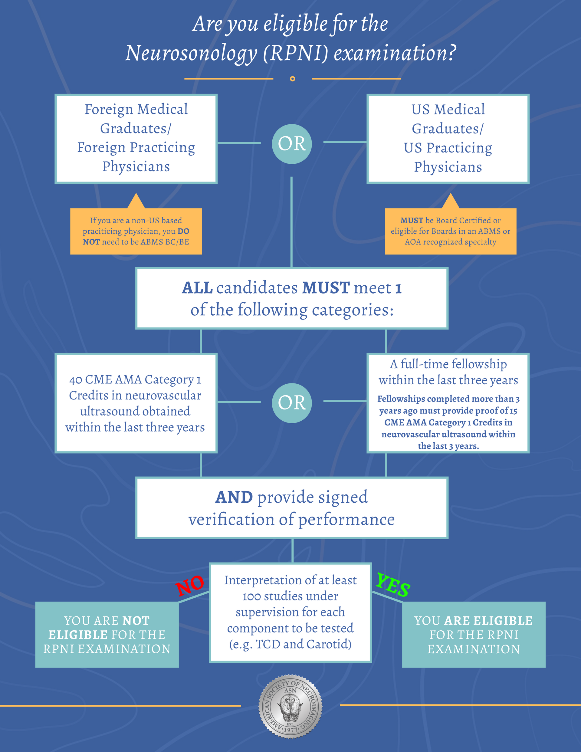 Flowchart: RPNI examination eligibility. Requirements include training, experience, and signed attestation.