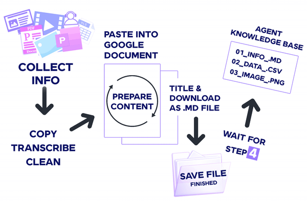 Illustration showing how to collect clean copy save their knowledge base on mobile browser