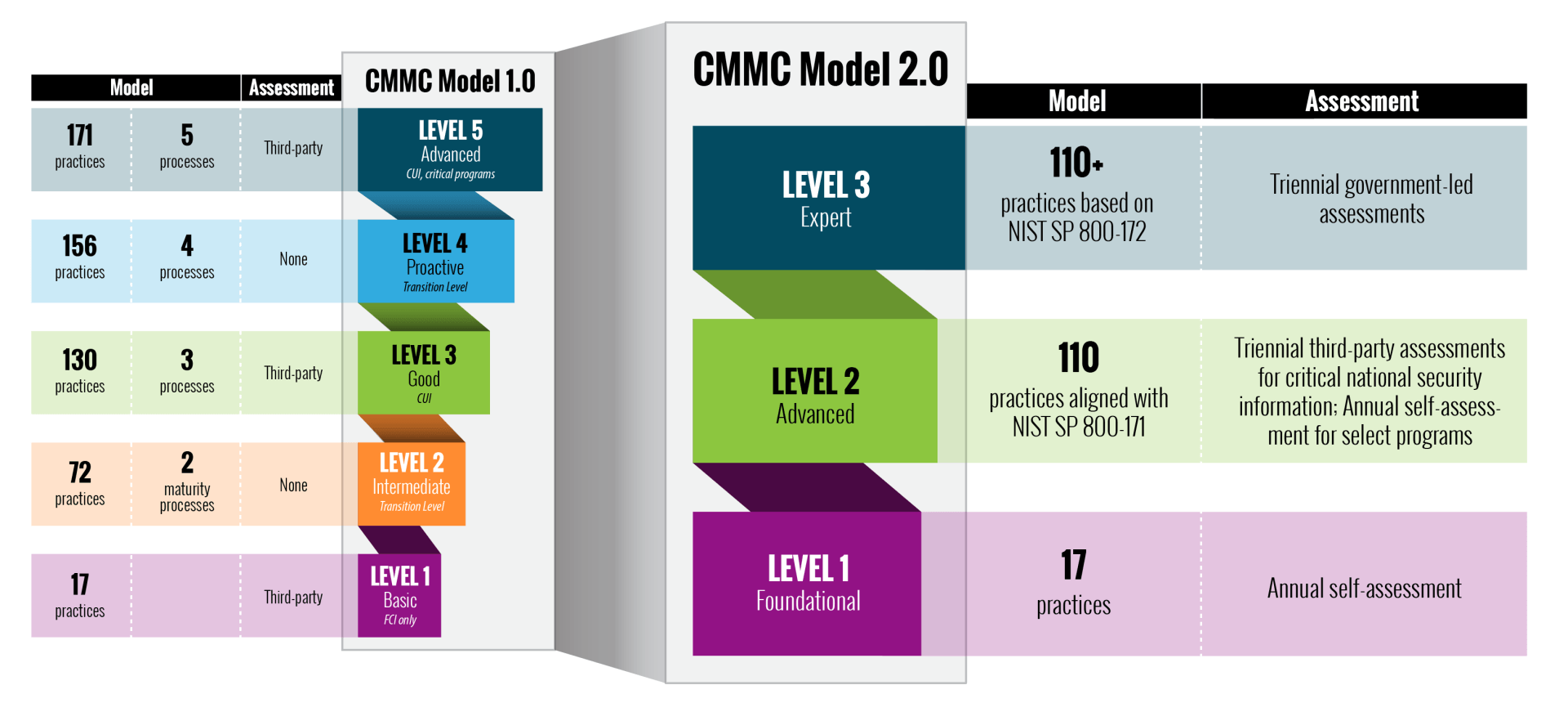 A chart showing the differences in levels between CMMC 1.0 and CMMC 2.0.