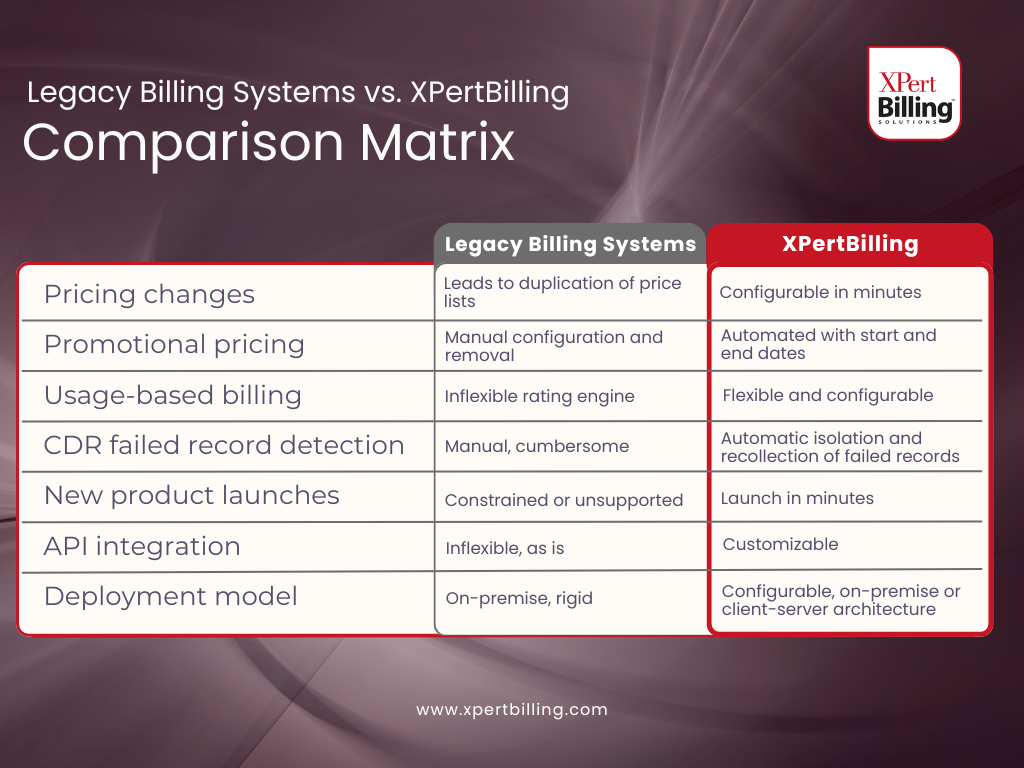 Comparison matrix of legacy billing systems vs XpertBilling on a purple background with two-column feature table