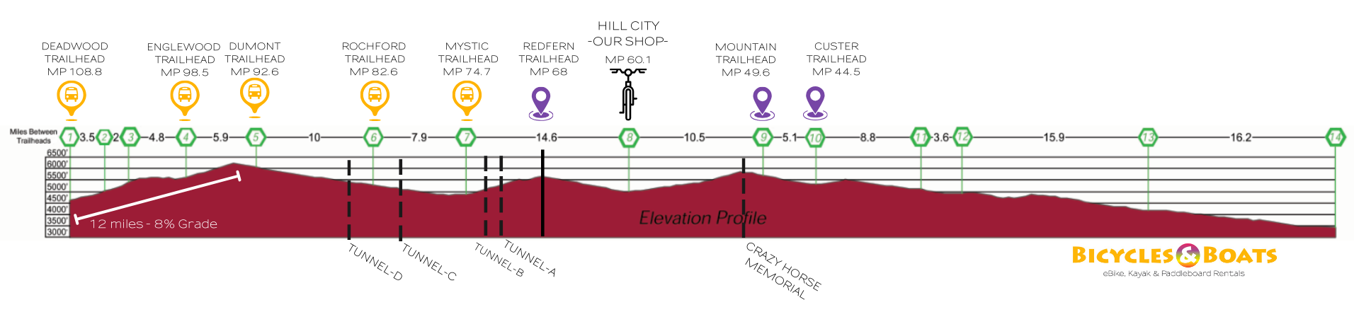 A graph showing the number of bicycles on the road