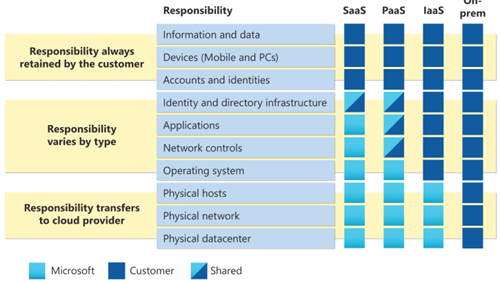 A diagram showing responsibility always retained by the customer and responsibility transfers to cloud provider