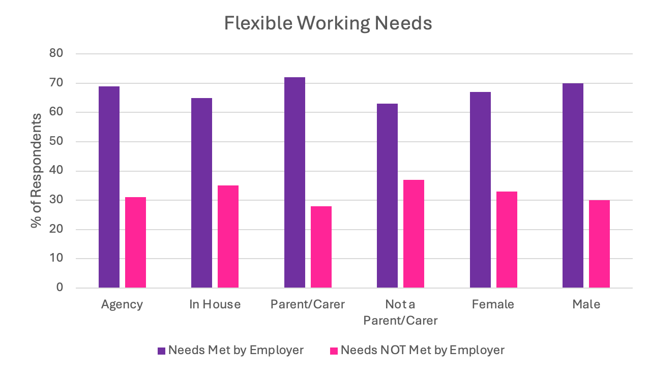 A graph showing the percentage of people who have flexible working needs.