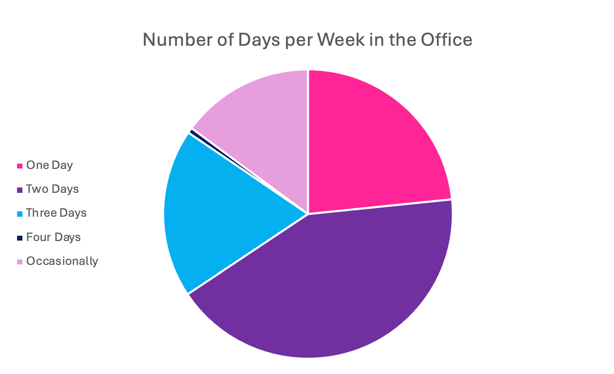 A pie chart showing the number of days per week in the office