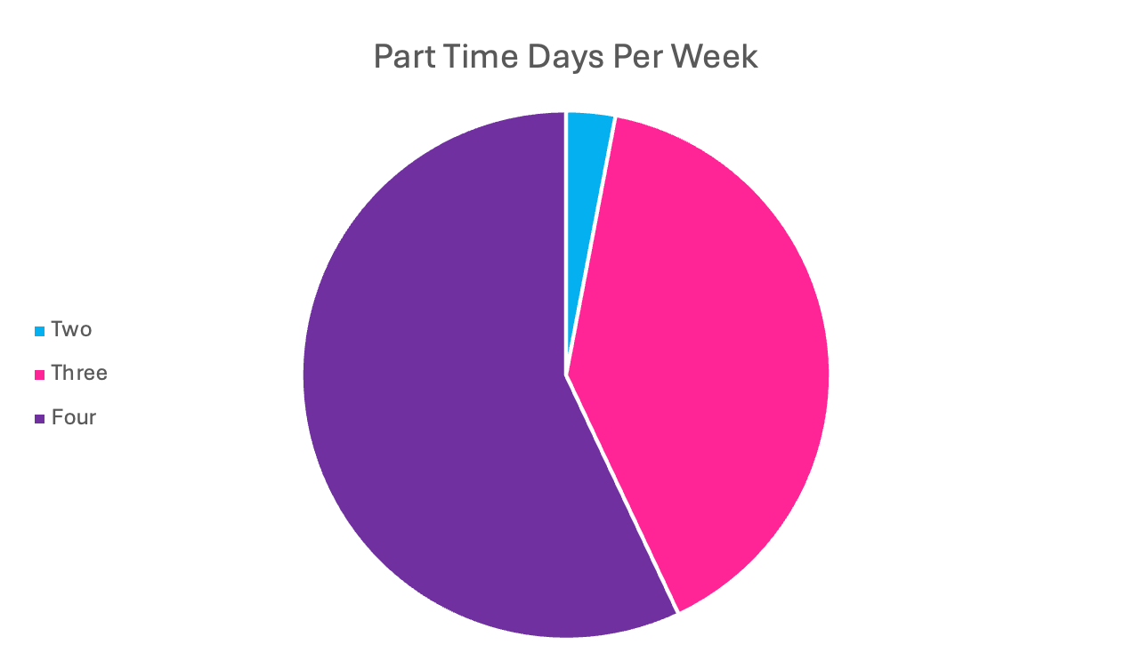 A pie chart showing part time days per week