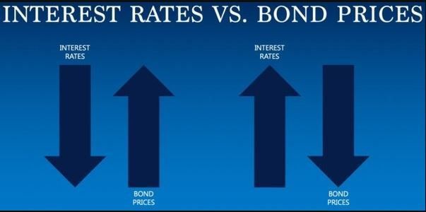 Bonds Dictate the Trend of Interest Rates