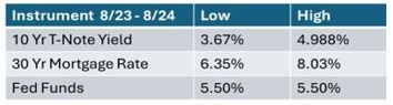 Fed Fund Rate Highs and Lows Table