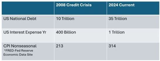 Inflation and Debt Effects on Interest Rates Table