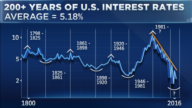Interest Rates and Charts