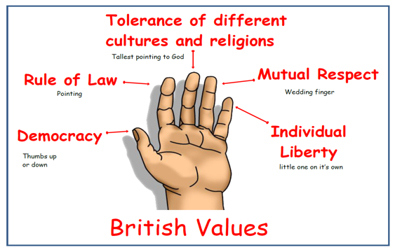 A picture of a hand with british values written on it