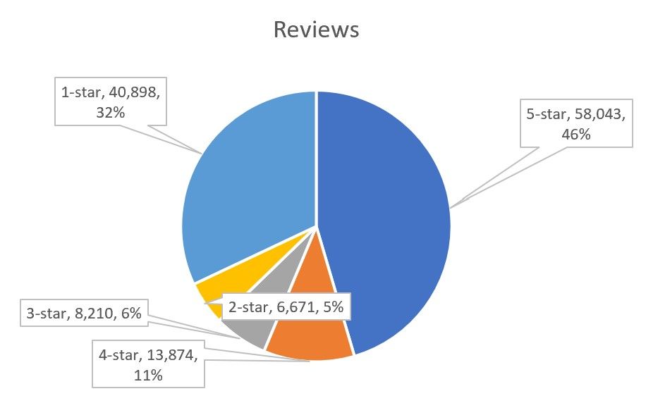 British Gas Trustpilot Reviews