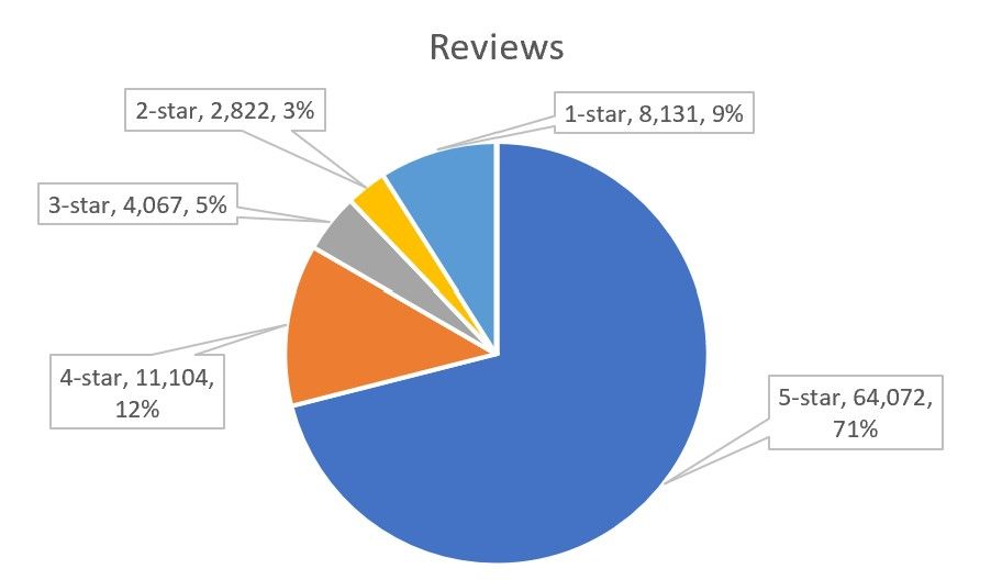 HomeServe Trustpilot Reviews