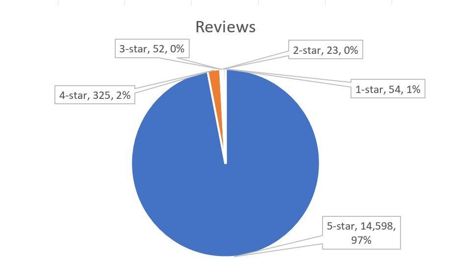 BOXT Trustpilot Reviews
