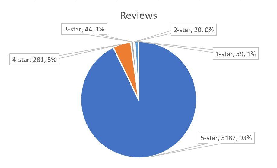 Heatable Trustpilot Reviews