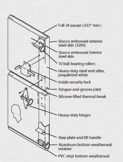 Annotated door cross-section showing security hardware and materials, including hinges, locks, and weatherseal.
