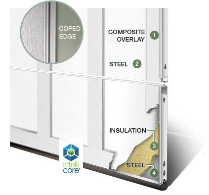 Composite garage door cross-section showing steel, insulation, and coped edge labels.