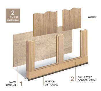 Exploded diagram of a two-layer wood door with luan backer, bottom astragal, and rail-and-stile construction