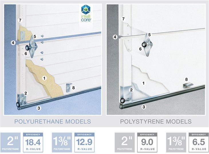 Comparison chart of garage door opener rail clearances for polyurethane and polystyrene models