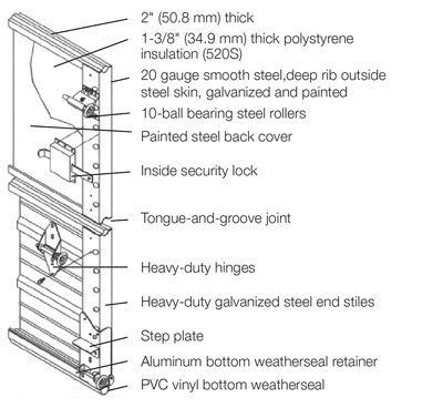 Labeled cutaway of a steel garage door showing insulated panels, hinges, rollers, lock, and weatherstripping