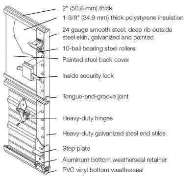 Annotated cutaway of a steel door showing insulation, locks, hinges, and bottom weatherseal components