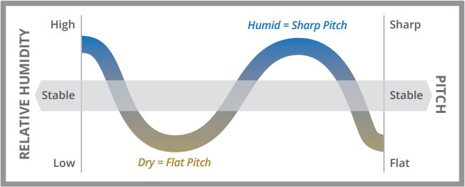 Relative Humidity Chart
