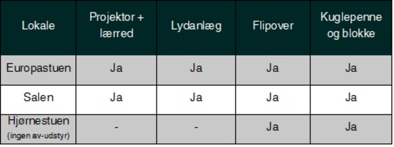 Table showing room amenities in Europastuen, Salen, and Hjermestuen.