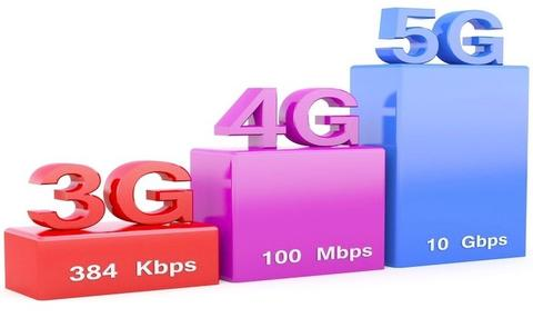 Comparison of mobile network speeds: 3G, 4G, and 5G, depicted as increasing blocks, representing speed increases.