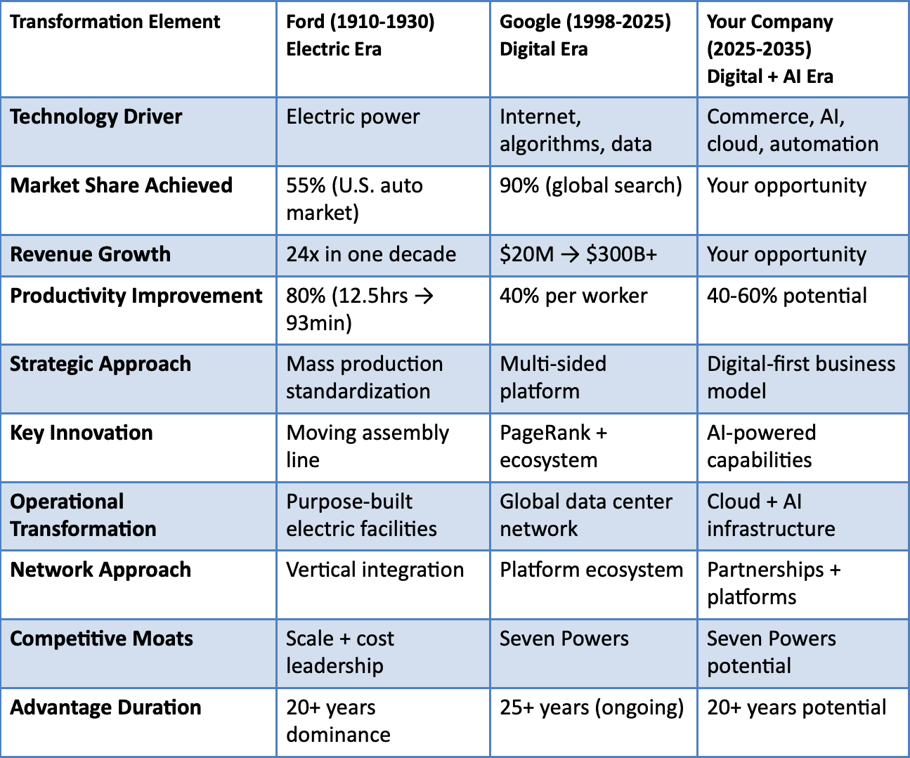 Tranformation chart