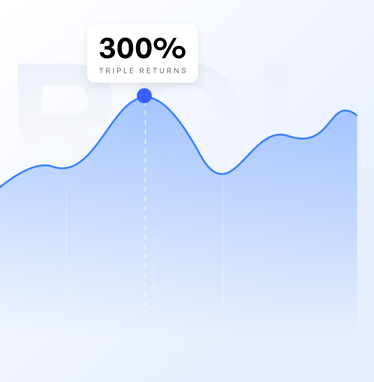 Blue upward line chart labeled “300% triple returns” on a light background