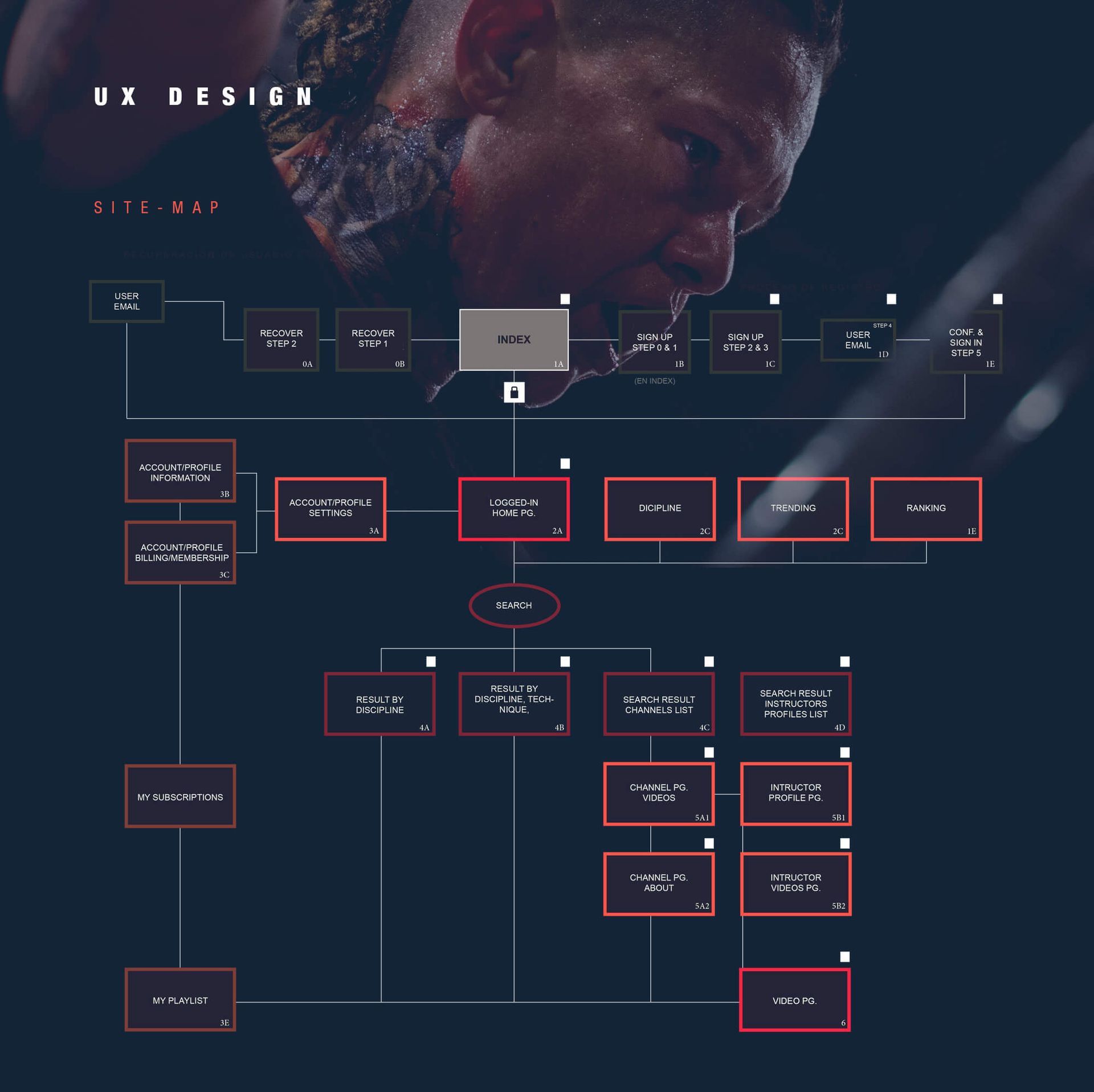 UX design site map with a hero image of a person’s face, dark blue background, and red boxes.