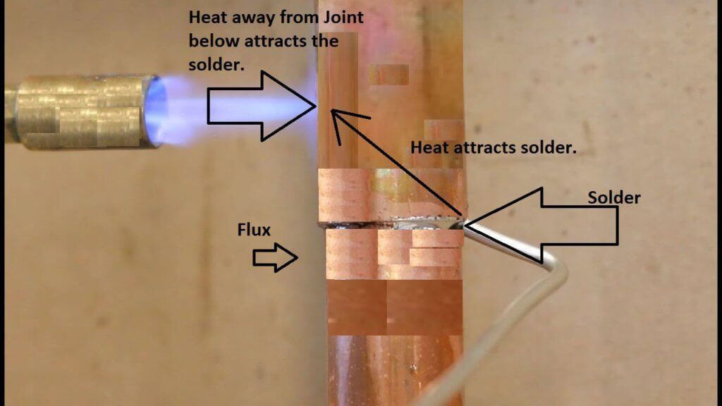 Close-up of a solder joint being heated by a tool, with arrows labeling solder and flux.
