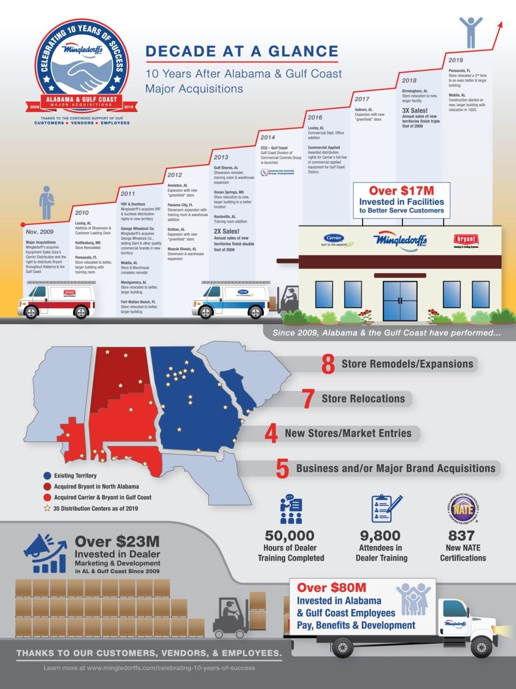 Infographic titled “Decade at a Glance” with map, charts, and Florida city stats for a transit company