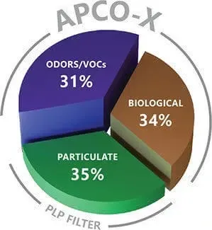 APCO-X pie chart showing particulate 35%, biological 34%, and odors/VOCs 31% filters