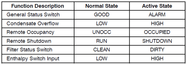 Table comparing function descriptions with normal and active states: GOOD/ALARM, LOW/HIGH, UNOCC/ OCCUPIED, RUN/SHUTDOWN, CLEAN/DIRTY.